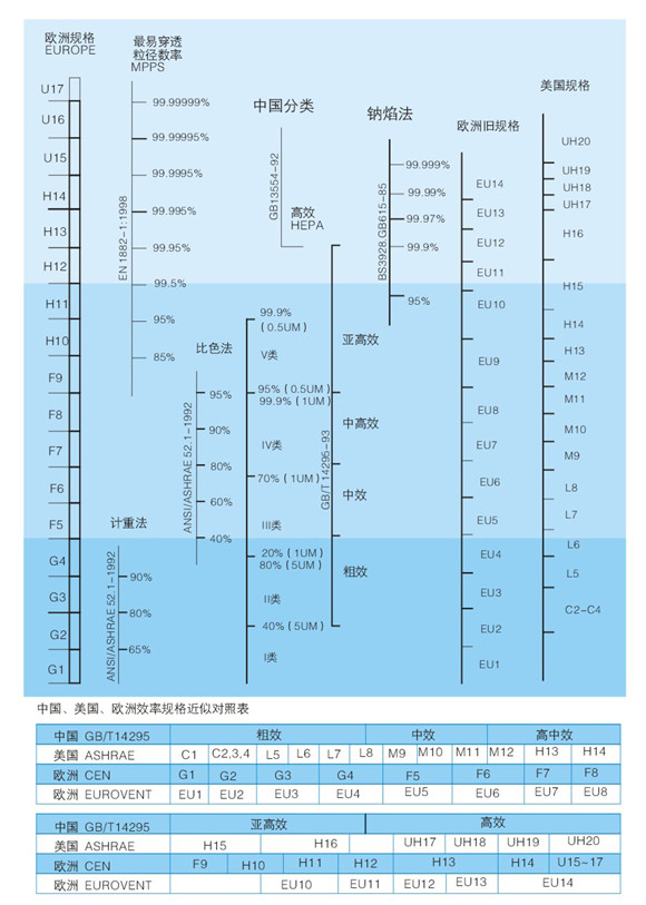 空氣過濾器效率規(guī)格比較表.jpg